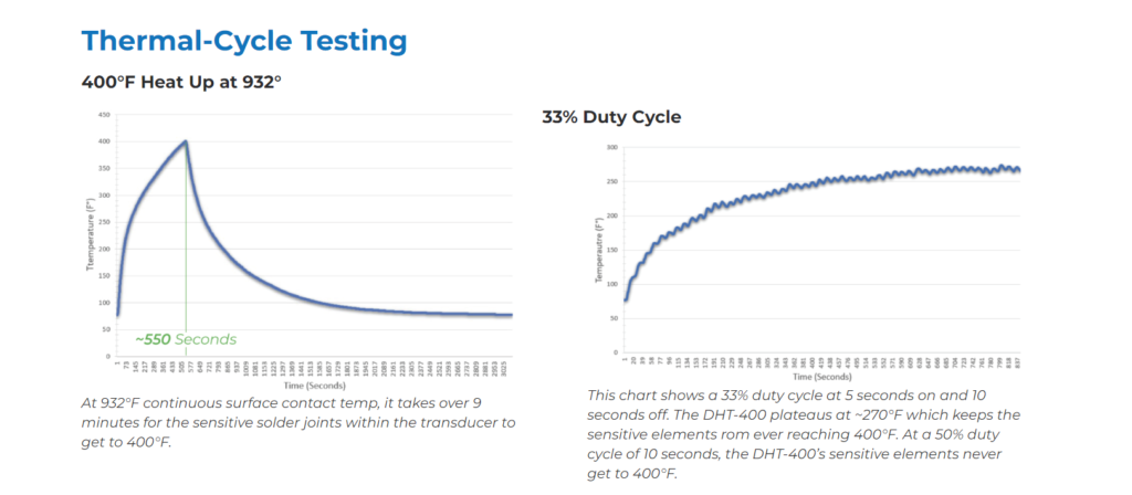 Duty Cycle SNI